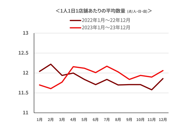 160万人のレシートデータから見る「買い物動向」速報　昨年末、平均購入金額は前年比 約4.3％(133円)UP