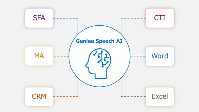 世界最高精度かつ高速での文字起こしと話者分離を同時に実現するAIソリューション ”Geniee Speech AI” を開発。