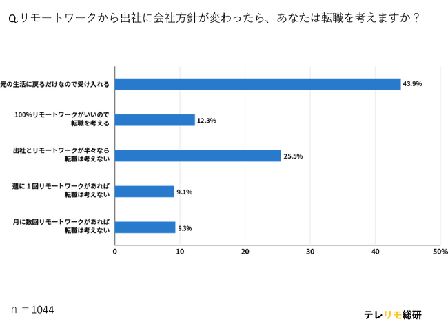 半数以上の人が100％出社回帰に反対！？「オフィス出社回帰に対する従業員の声」について市場調査結果を公開！