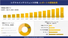 シグナルインテリジェンス場の発展、傾向、需要、成長分析および予測2024ー2036年