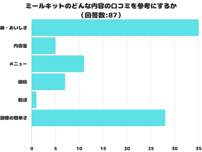 【調査レポート】ミールキットのどんな内容の口コミを参考にする？1位は「味・おいしさ」でした！