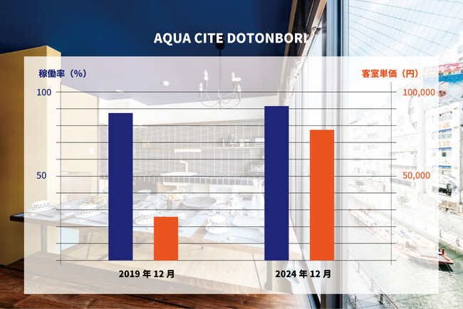 都市型民泊施設「AQUA CITE DOTONBORI」、2023年12月に過去最高売上を達成