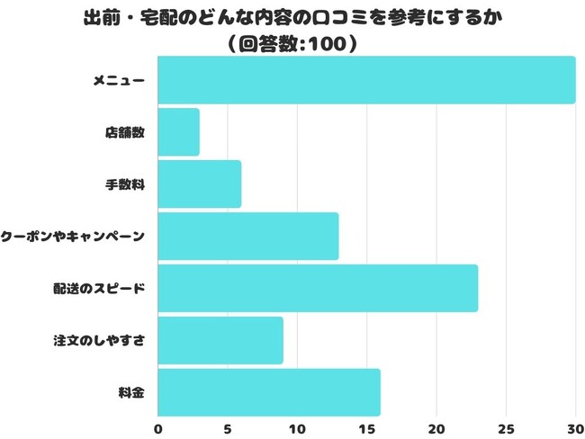 【調査レポート】出前・宅配のどんな内容の口コミを参考にする？1位は「メニュー」という結果でした！