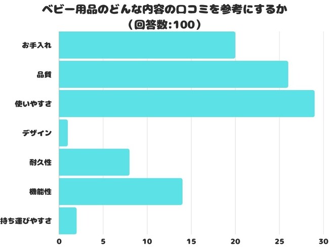 【調査レポート】ベビー用品のどんな内容の口コミを参考にする？「使いやすさ」が1位でした！