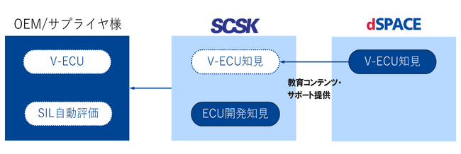 dSPACE Japan、SCSKと国内初の「効率的なバーチャルECU開発環境構築の普及・推進に向けたパートナーシップ」を開始