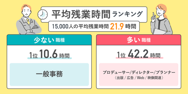 2023年の職種別「平均残業時間」を調査　ひと月の平均残業時間は21.9時間で、前回より0.3時間減