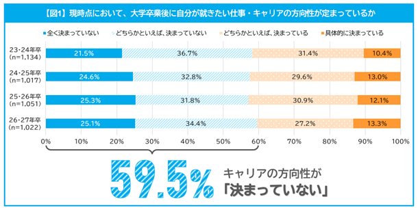 「マイナビ 大学生低学年のキャリア意識調査(26・27年卒対象)」を発表