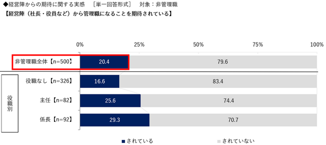 昇進・昇格に関する社員意識調査（ポジション・役職別版）～「経営陣から管理職になることを期待されている」と回答した非管理職はわずか20％。期待が正しく伝わらない背景にある課題とは～
