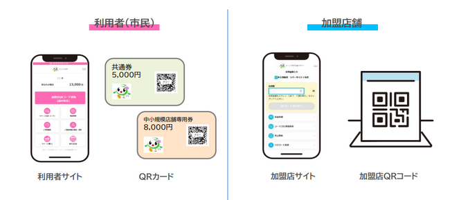 富津市デジタル商品券事業「ふっつんPAY」を実施します ～ プレミアム付商品券発行、高齢者・子育て世帯向け商品券給付事業を、デジタル化により一元的に実施します ～