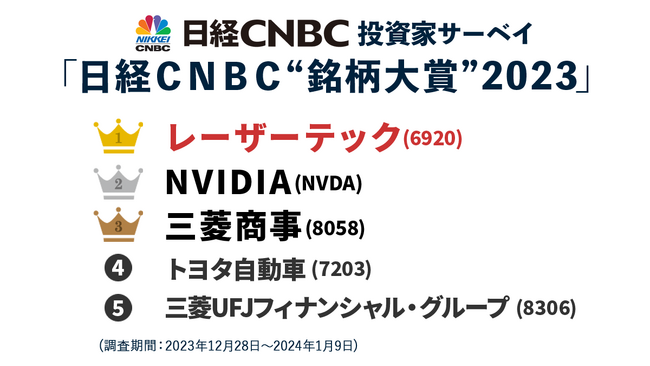 【日経ＣＮＢＣ投資家アンケート】１年間のマーケットを象徴する銘柄を聞く「２０２３年