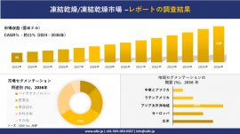 世界の凍結乾燥/凍結乾燥産業の概要