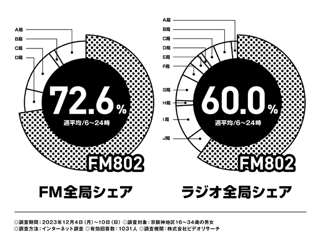 FM802は2023年12月度の「ビデオリサーチ関西圏ラジオ聴取率調査」においてコアターゲットとする16歳～34歳の6:00-24:00聴取で首位を獲得しました！