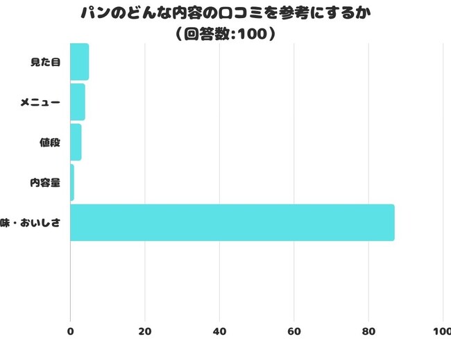 【調査レポート】パンのどんな内容の口コミを参考にする？1位は「味・おいしさ」でした！