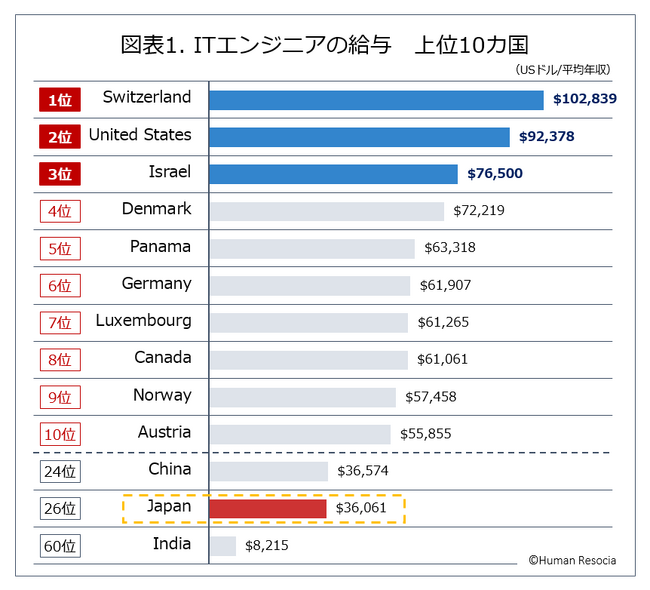 ［世界のITエンジニアの給与を独自集計］72カ国中6割がUSドルベースで上昇、各国通貨ベースでもG7構成国は平均2.6％増。日本は5.9％減で26位、円ベースでも0.4％増に留まり日本の魅力低下が懸念