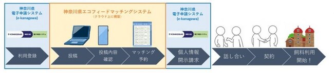 本格運用した「神奈川県エコフィードマッチングシステム」を構築・提供