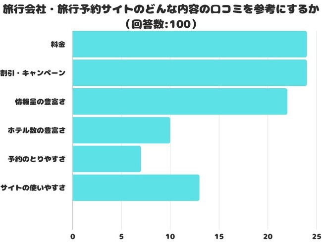 【調査レポート】旅行会社・旅行予約サイトのどんな内容の口コミを参考にする？「料金」「割引・キャンペーン」が同率1位という結果に！