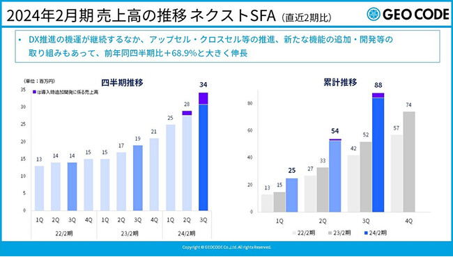 2024年2月期 第3四半期の決算を発表、ネクストSFAは前年同期比＋68.9％、Web広告は同＋18.1％と順調に推移