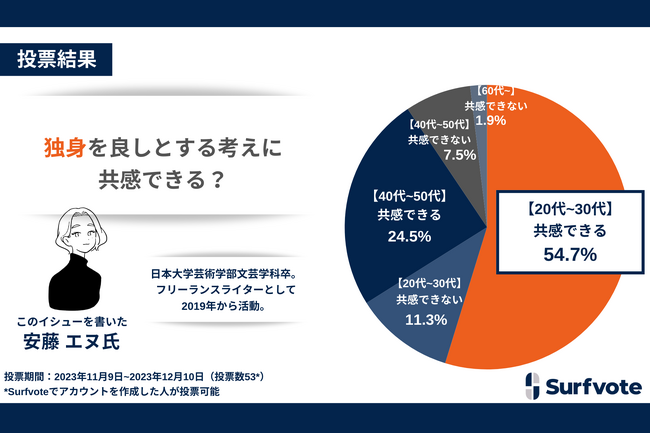 独身を良しとする考えに共感できる?Surfvoteで年代別投票を実施。