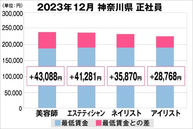 美プロ調べ「2023年12月 最低賃金から見る美容業界の給料調査」~神奈川版~