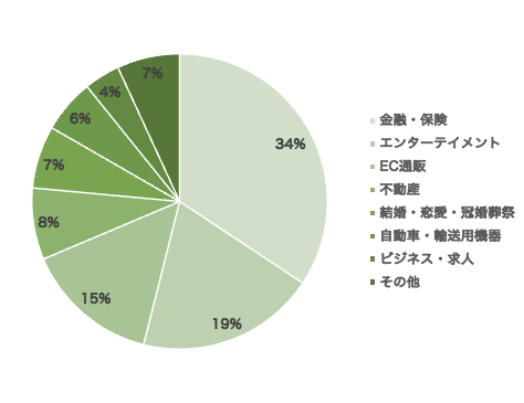 地域情報サイト「ジモティー」に出稿できる運用型広告配信プラットフォーム「ジモティーAds 」がサービス開始から約2 ヶ月で利用企業数が100 社を突破
