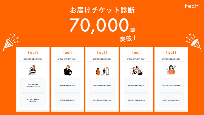 【チケットのサブスクrecri】お届けチケット診断の体験回数が７万回を突破！