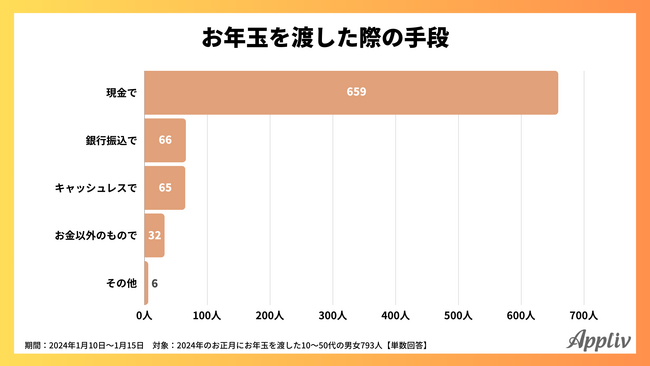 【お年玉に関する調査】キャッシュレスで渡した人は1割未満、利便性よりも習慣を大切にする傾向（Appliv調べ）