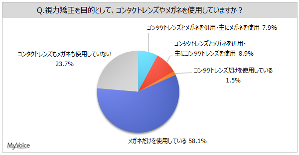 【コンタクトレンズに関する調査】視力矯正を目的として、コンタクトレンズを使用している人は2割弱。そのうち、定額制コンタクトレンズサービス利用者は約16%