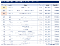 23年10月期「見逃し配信」再生回数ランキング
全ジャンル1位は「いちばんすきな花」、ドラマ以外では「水曜日のダウンタウン」が１位