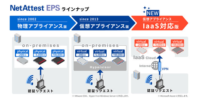 国内シェアNo.1の認証アプライアンス「NetAttest EPS」の新版をリリース、IaaS対応モデルを専用価格で提供