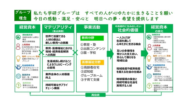 第１回学研グループ「サステナビリティ・アワード」を株式会社学研スマイルハートフルが受賞！