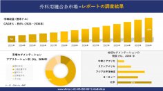 外科用縫合糸市場の発展、傾向、需要、成長分析および予測2024ー2036年