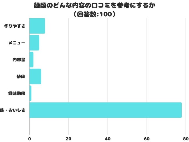 【調査レポート】麺類のどんな内容の口コミを参考にする？1位は「味・おいしさ」でした！