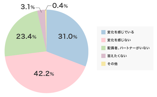 31％の女性が、配偶者・パートナーの「男性更年期」の変化を実感している