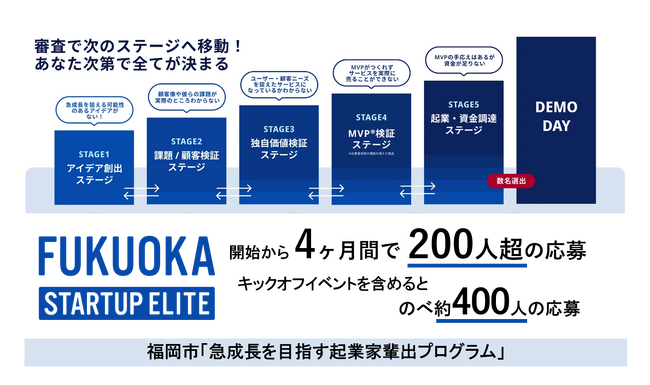 福岡市「急成長を目指す起業家輩出プログラム」（FUKUOKA STARTUP ELITE）に開始4ヶ月でのべ約400人超が応募！