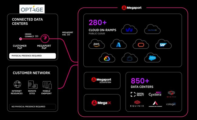 Megaportとオプテージ、データセンター分野での協業契約を締結