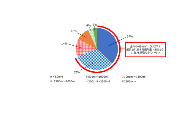 20代~50代の男女481名を対象に『冬の水分補給に関する調査』を実施