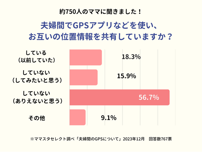700人超のママが回答！夫婦間でのGPSアプリの活用について過半数のママが「位置情報の共有はありえない」