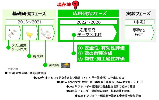 アレルギー低減卵の臨床的安全性の検証研究が日本医療研究開発機構(AMED)事業に採択