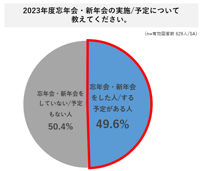 2023年度の忘年会・新年会の開催は、約4割が昨年より増えたことを実感。「さっき言ったことが思い出せない」「グラスを戻した時の位置ずれ」は脳の脱水のサイン！