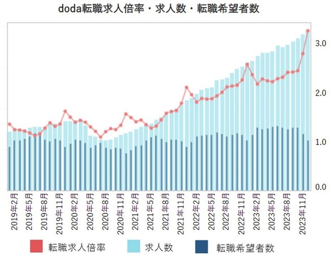 doda転職求人倍率2023年12月は3.22倍（前月差＋0.46ポイント）