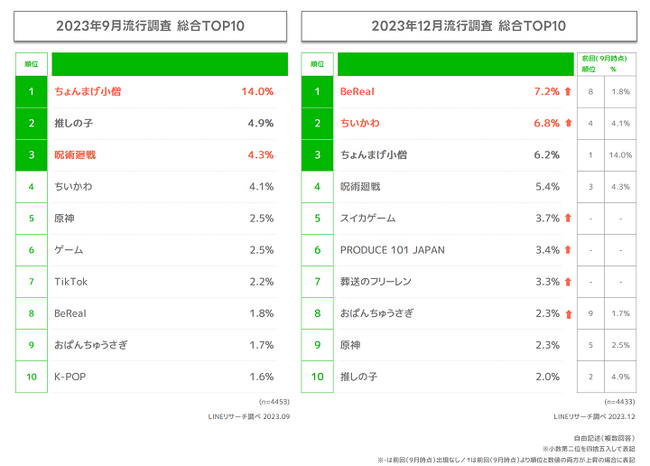 【LINEリサーチ】若年層の流行に関する定点調査(2023年下半期)