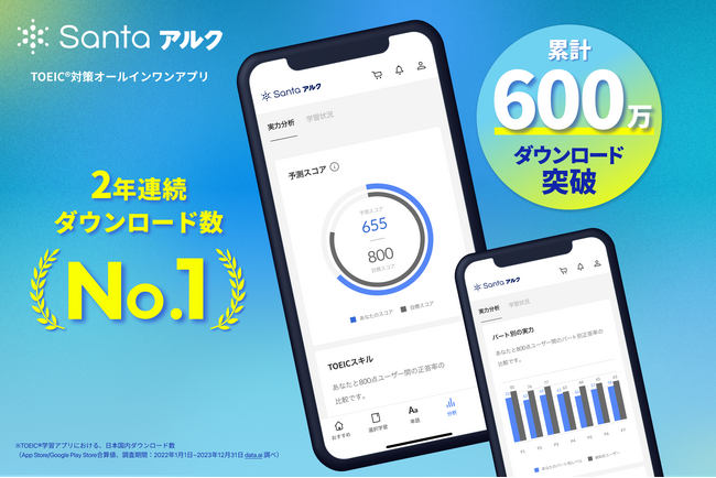 TOEIC学習アプリ「Santaアルク」がTOEIC(R)︎学習アプリのダウンロード数において2年連続1位を記録