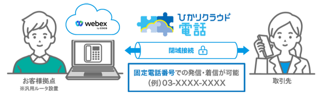 「ひかりクラウド電話 ダイレクトfor Webex Calling」を提供開始　～閉域接続機能を具備し、安定性の高い音声通話を実現～