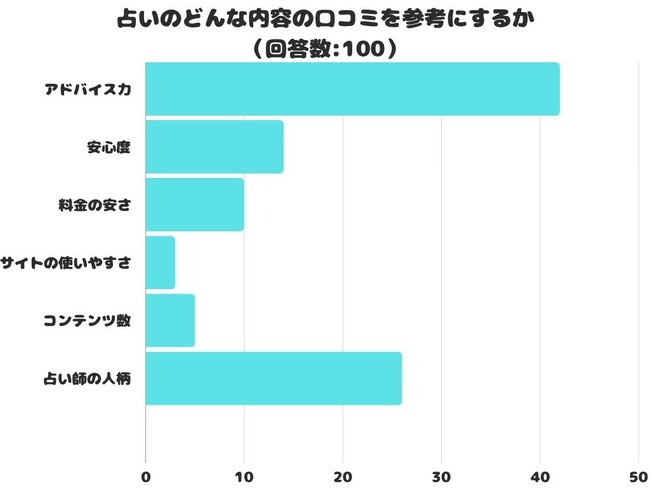 【調査レポート】占いのどんな内容の口コミを参考にする？1位は「アドバイス力」という結果に！