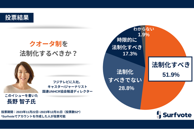【意見投票結果】クオータ制を法制化すべきか?回答者の約7割が法制化に賛成