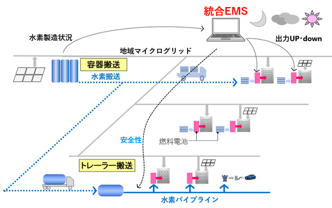 水素供給ネットワークの環境性・経済性・安全性を向上させる新たな実証運用を開始