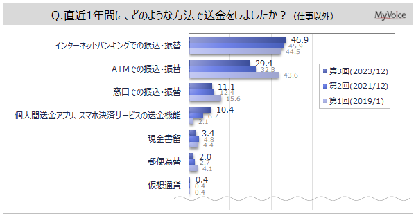 【ATMの利用に関する調査】直近1年間の送金方法は、「インターネットバンキングでの振込・振替」が5割弱。続く「ATMでの振込・振替」「窓口での振込・振替」は減少傾向