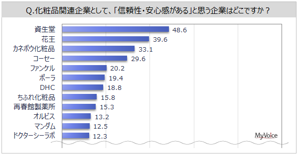 【化粧品メーカーのイメージに関する調査】『信頼性・安心感』がある化粧品関連企業は「資生堂」が5割弱で1位、「花王」「カネボウ化粧品」が各30%台、「コーセー」「ファンケル」が各20%台で続く