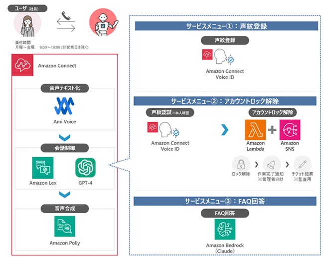 SBI生命、社内サービスデスク業務のAIオペレーター対応を開始 本人確認を声紋認証で行う仕組みも導入