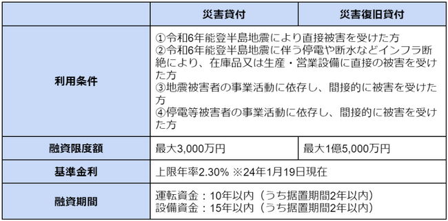 「令和6年能登半島地震」被害に対する無料の資金相談の窓口設置